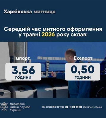 За 5 місяців 2026 року харківські митники оформили майже 9 тисяч декларацій
