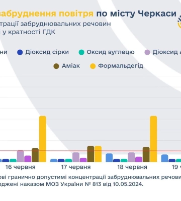 Не лише формальдегід: у Черкасах дослідили майже 400 проб повітря за тиждень