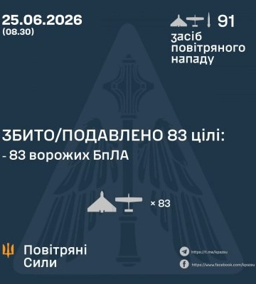 У ніч на 25 червня збито/подавлено 83 ворожих БПЛА