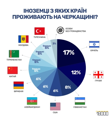 Ізраїль, Туркменістан і США: іноземці з яких країн проживають на Черкащині