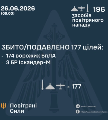 Вввечері та вночі Силами Оборони збито/подавлено 177 цілей: 3 балістичні ракети Іскандер-М та 174 ворожих БпЛА