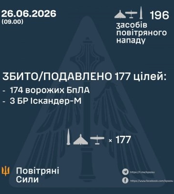 У ніч на 26 червня збито/подавлено 177 цілей