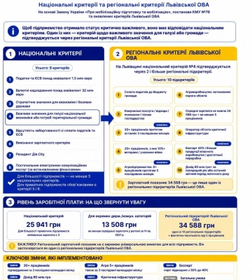 Бронювання працівників: на Львівщині оновили критерії для підприємств