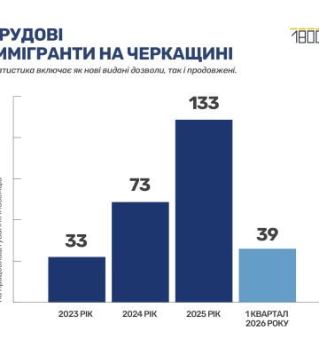 Лідерство за Пакистаном: на Черкащині діють 168 дозволів на роботу іммігрантам