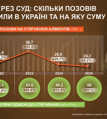 Аліменти через суд: скільки позовів задовольнили в Україні та на яку суму — інфографіка