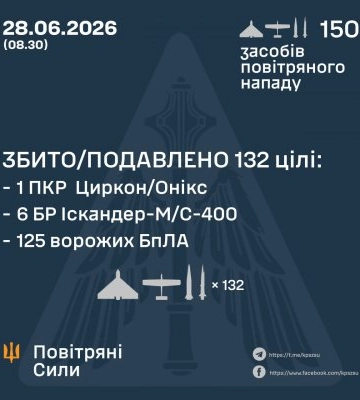 У ніч на 28 червня збито/подавлено 132 цілі противника
