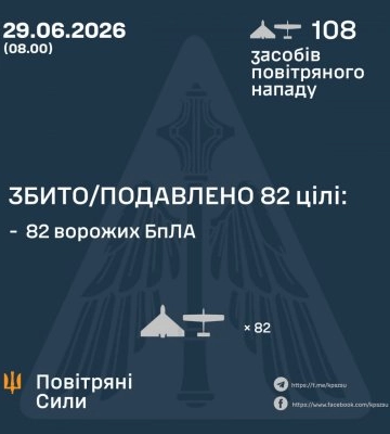 У ніч на 29 червня збито/подавлено 82 ворожих БПЛА