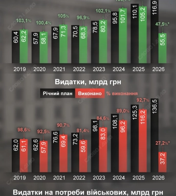 Доходы, расходы и средства на оборону: как менялся бюджет Киева до и во время большой войны — инфографика