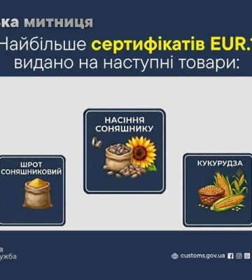 За 5 місяців 2026 року харківські митники оформили майже 2 тисячі сертифікатів EUR.1