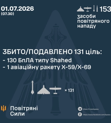 Ввечері та вночі Сили Оборони збили або подавили 130 БпЛА та ракету ворога, - КПС ЗСУ