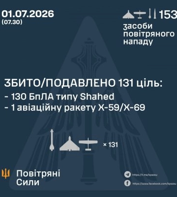 У ніч на 1 липня збито/подавлено ракету х-59 та 130 ворожих БПЛА