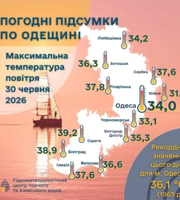 У чотирьох містах Одеської області 30 червня зафіксовано рекордні позначки температури