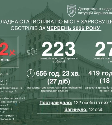 142 удара по Харькову за июнь: вернулись КАБы и активизировались FPV – Терехов