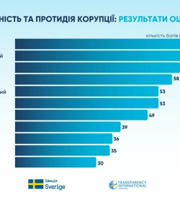 Луцьк – лідер дослідження доброчесності та протидії корупції серед українських міст