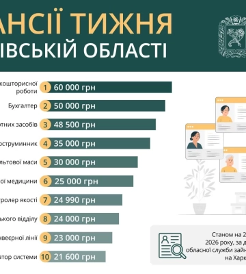 Робота у Харкові та області: перелік актуальних вакансій