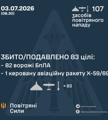 Ввечері та вночі Сили Оборони збили або подавили 82 БпЛА та ракету ворога, - КПС ЗСУ