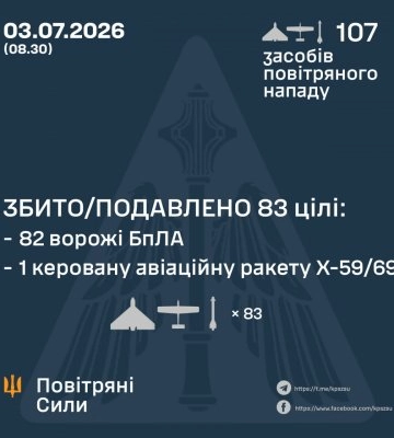 У ніч на 3 липня збито/подавлено 83 цілі