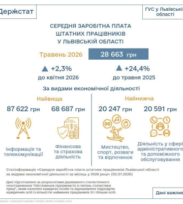 Кому найбільше платили на Львівщині у травні