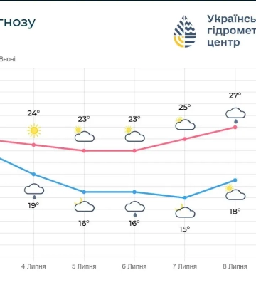 Погода різко зміниться: синоптики дали прогноз для Києва та Київщини на 4-8 липня