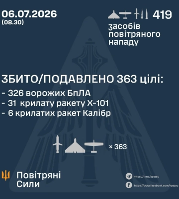 Ввечері та вночі Силами Оборони збито/подавлено 363 цілі: 37 ракет та 326 безпілотників різних типів, - КПС ЗСУ