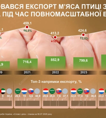 Скільки м'яса птиці та до яких країн експортувала Україна до та під час вторгнення — інфографіка