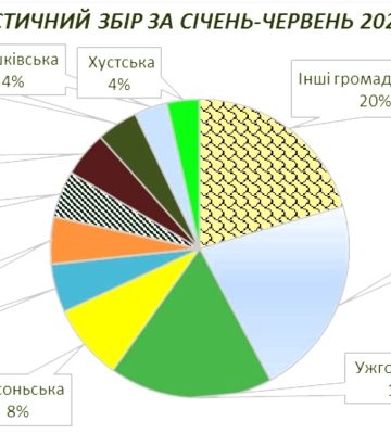За 6 місяців 2026 року на Закарпатті сплатили 16,7 млн грн туристичного збору