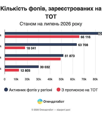 45% усіх ФОПів на окупованих територіях зареєстровані на Донеччині