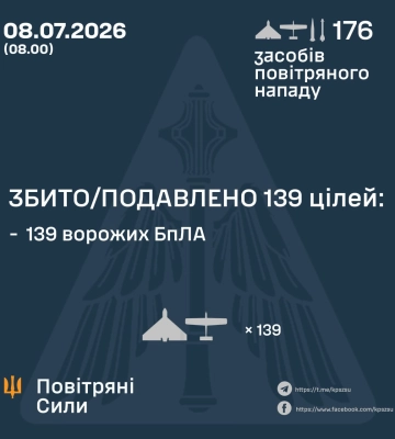 Ввечері та вночі Сили оборони збили та подавили 139 БпЛА ворога, - КПС ЗСУ