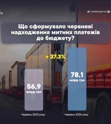 В июне 2026 года Харьковская таможня пополнила госбюджет больше низов на 300 миллионов гривен