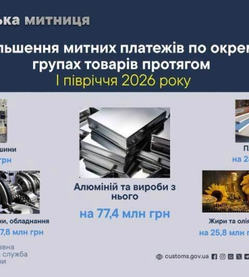 За 6 місяців 2026 року харківські митники поповнили бюджет майже на півтора мільярди гривень