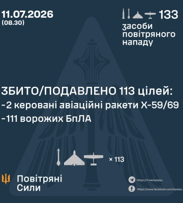 РФ атакувала Україну 6 "Іскандерами", 4 авіаційними ракетами, двома ракетами Х-31 та 121 дроном. Збито дві Х-59/69 і 111 БпЛА, - Повітряні сили