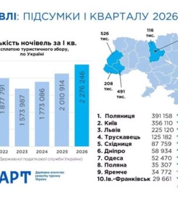 Туристичний прорив Закарпаття: область увійшла до п’ятірки найпопулярніших регіонів України
