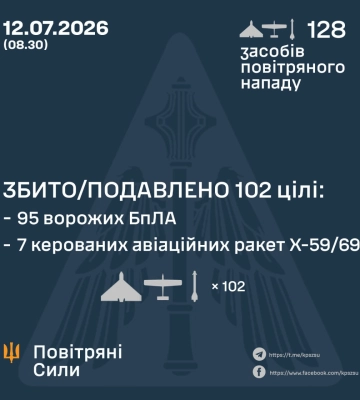 Ввечері та вночі Сили Оборони збили/подавили 102 засоби повітряного нападу ворога, - КПС ЗСУ
