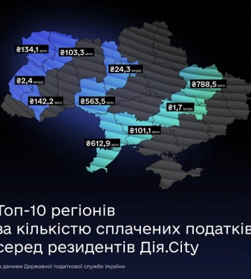 Технологічний бізнес наповнює бюджети: Рівненщина – у ТОП-10 за надходженнями від Дія.City