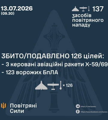 Ввечері та вночі Силами Оборони збито/подавлено 126 цілей: 3 керовані ракети та 123 ворожих БпЛА