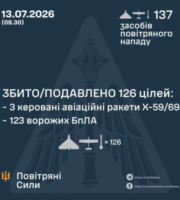 Збито/подавлено три ракети та 123 БпЛА – Повітряні Сили України