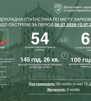 Минулого тижня ворог атакував Харків 35 разів