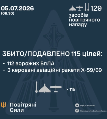 Ввечері та вночі Сили оборони збили та подавили 112 БпЛА та 3 керовані ракети ворога, - КПС ЗСУ