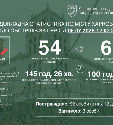 За минулий тиждень у Харкові постраждали майже сто людей