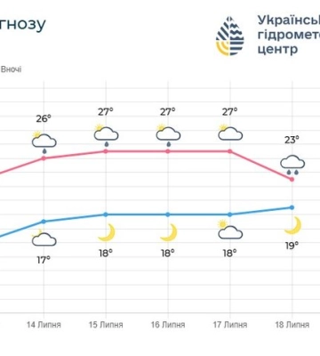 Дощі відступають: синоптики розповіли, коли на Волинь повернеться справжнє літнє тепло