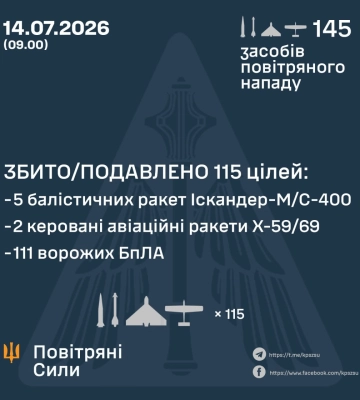 Ввечері та вночі Сили Оборони збили та подавили 115 повітряних цілей ворога, - КПС ЗСУ