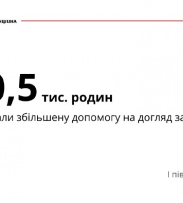 Понад 10 тисяч родин Рівненщини отримують збільшену державну допомогу на догляд за дитиною
