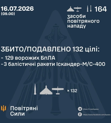 Збито/подавлено три балістичні ракети і 129 БпЛА – Повітряні Сили України