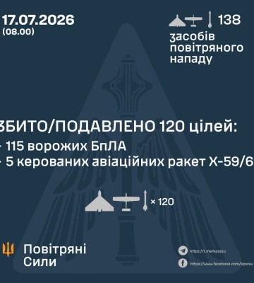 Ввечері та вночі Сили Оборони збили або подавили 115 БпЛА та 5 ракет ворога, - КПС ЗСУ