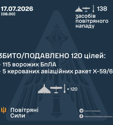 Збито/подавлено 5 ракет і 115 БпЛА – Повітряні Сили України