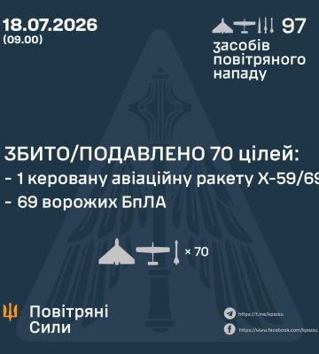 Ввечері та вночі Сили оборони збили та подавили 69 БпЛА та керовану ракету ворога, - КПС ЗСУ