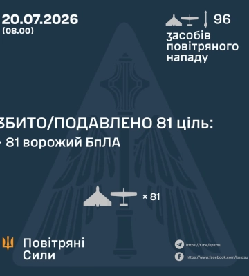 Ввечері та вночі Сили Оборони збили/подавили 81 засіб повітряного нападу ворога, - КПС ЗСУ