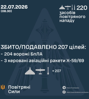 Ввечері та вночі Силами Оборони збито/подавлено 207 цілей: 3 керовані ракети та 204 ворожих БпЛА