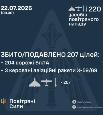 Збито/подавлено 207 російських повітряних цілей