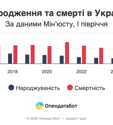 На Житомирщині смертність майже вчетверо перевищила народжуваність